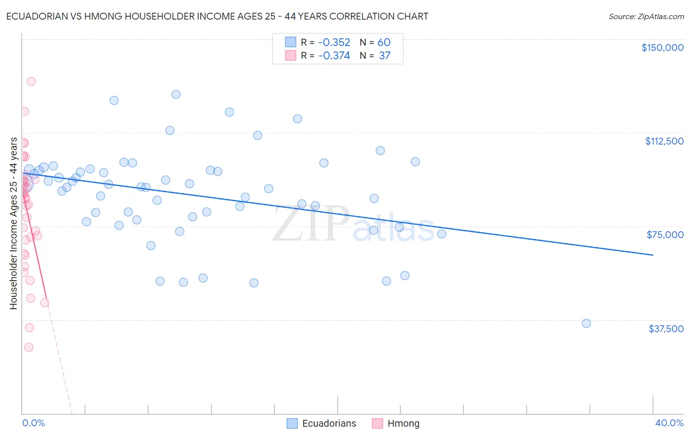 Ecuadorian vs Hmong Householder Income Ages 25 - 44 years