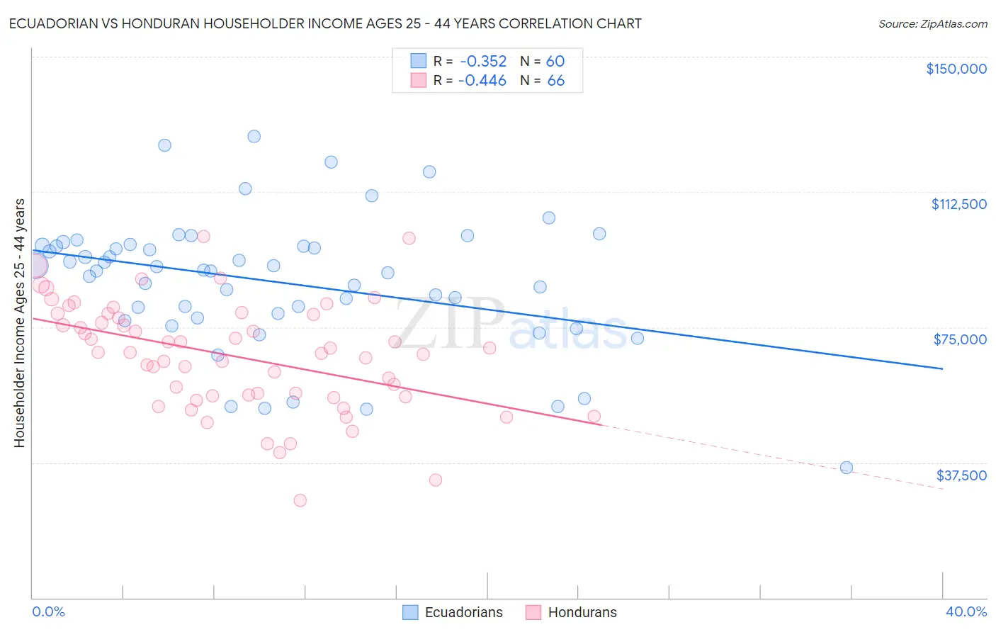 Ecuadorian vs Honduran Householder Income Ages 25 - 44 years