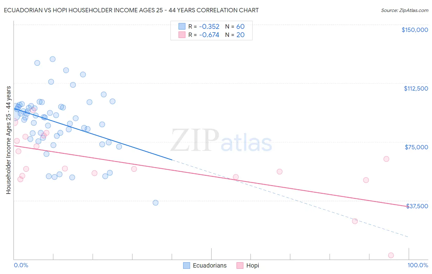 Ecuadorian vs Hopi Householder Income Ages 25 - 44 years