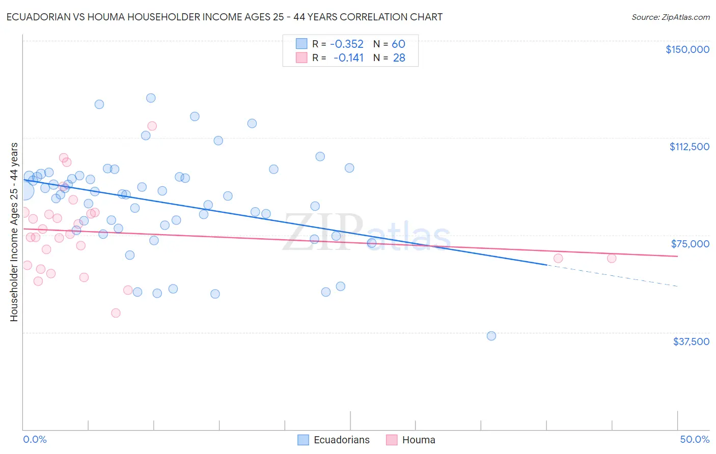 Ecuadorian vs Houma Householder Income Ages 25 - 44 years
