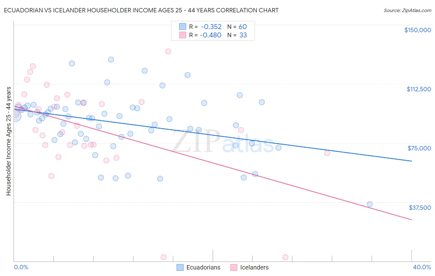 Ecuadorian vs Icelander Householder Income Ages 25 - 44 years