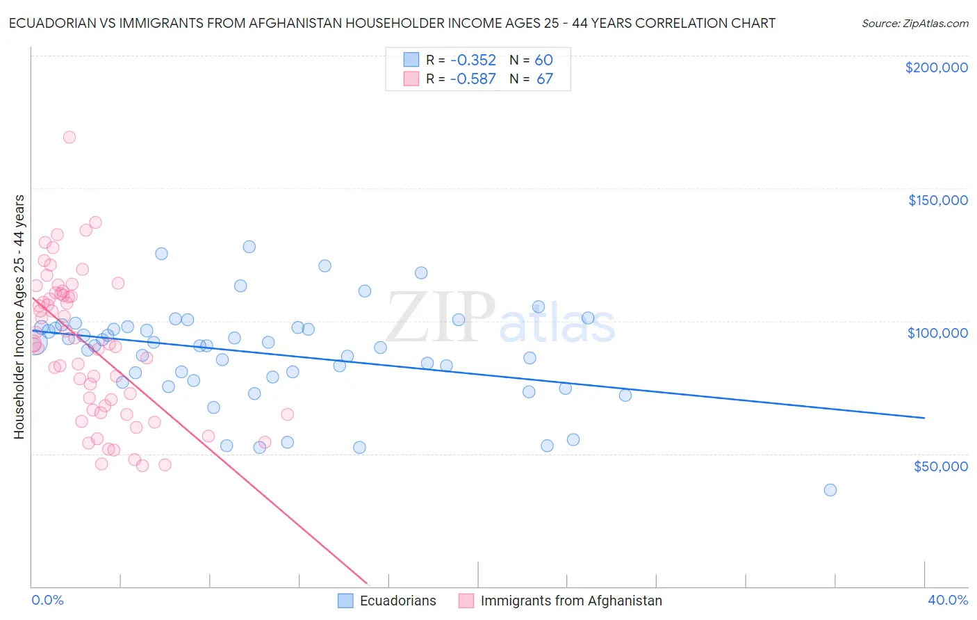 Ecuadorian vs Immigrants from Afghanistan Householder Income Ages 25 - 44 years