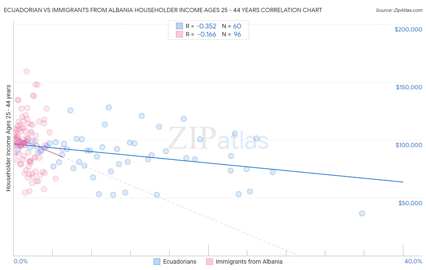 Ecuadorian vs Immigrants from Albania Householder Income Ages 25 - 44 years