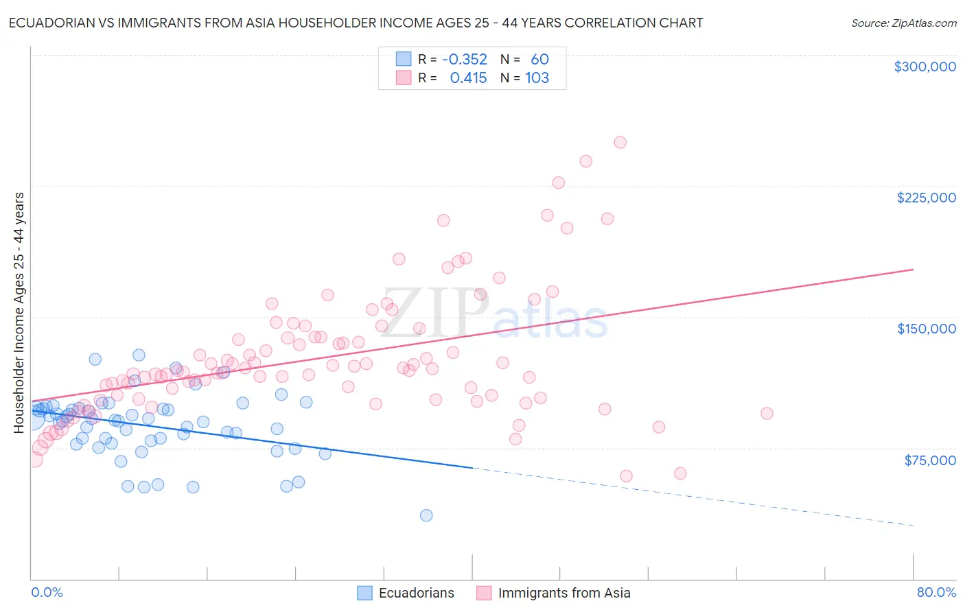 Ecuadorian vs Immigrants from Asia Householder Income Ages 25 - 44 years