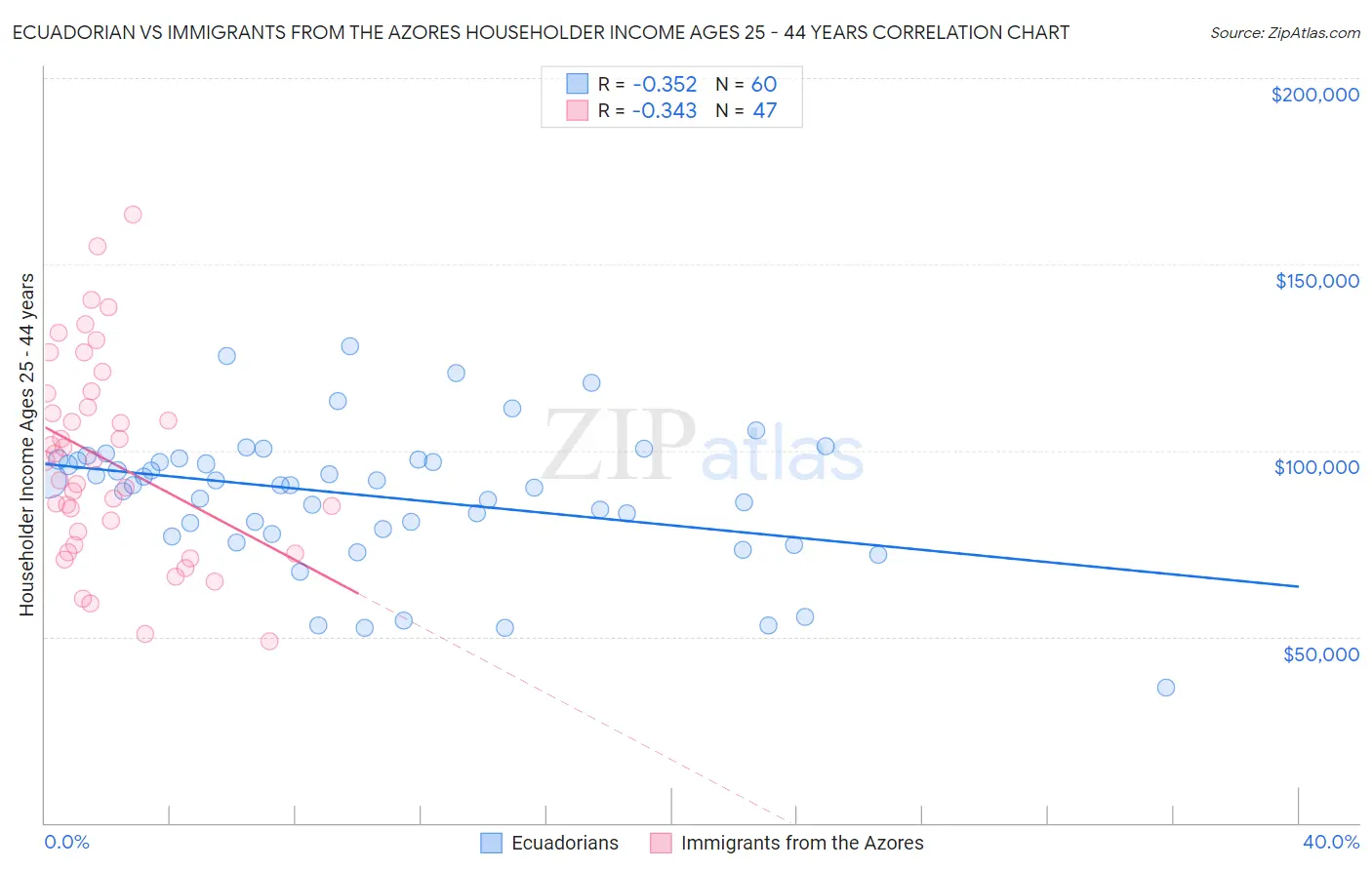 Ecuadorian vs Immigrants from the Azores Householder Income Ages 25 - 44 years