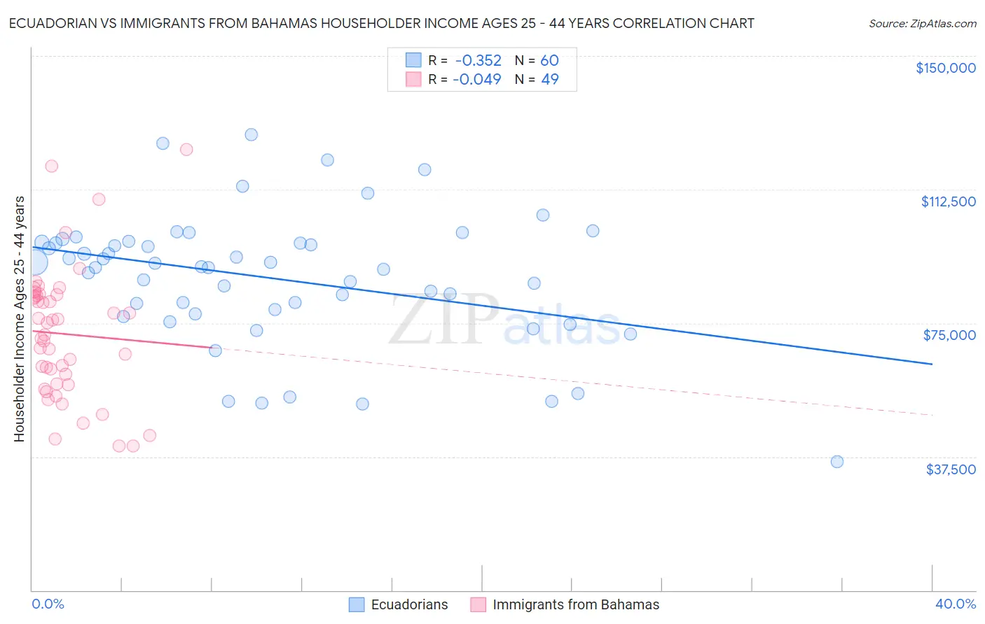 Ecuadorian vs Immigrants from Bahamas Householder Income Ages 25 - 44 years