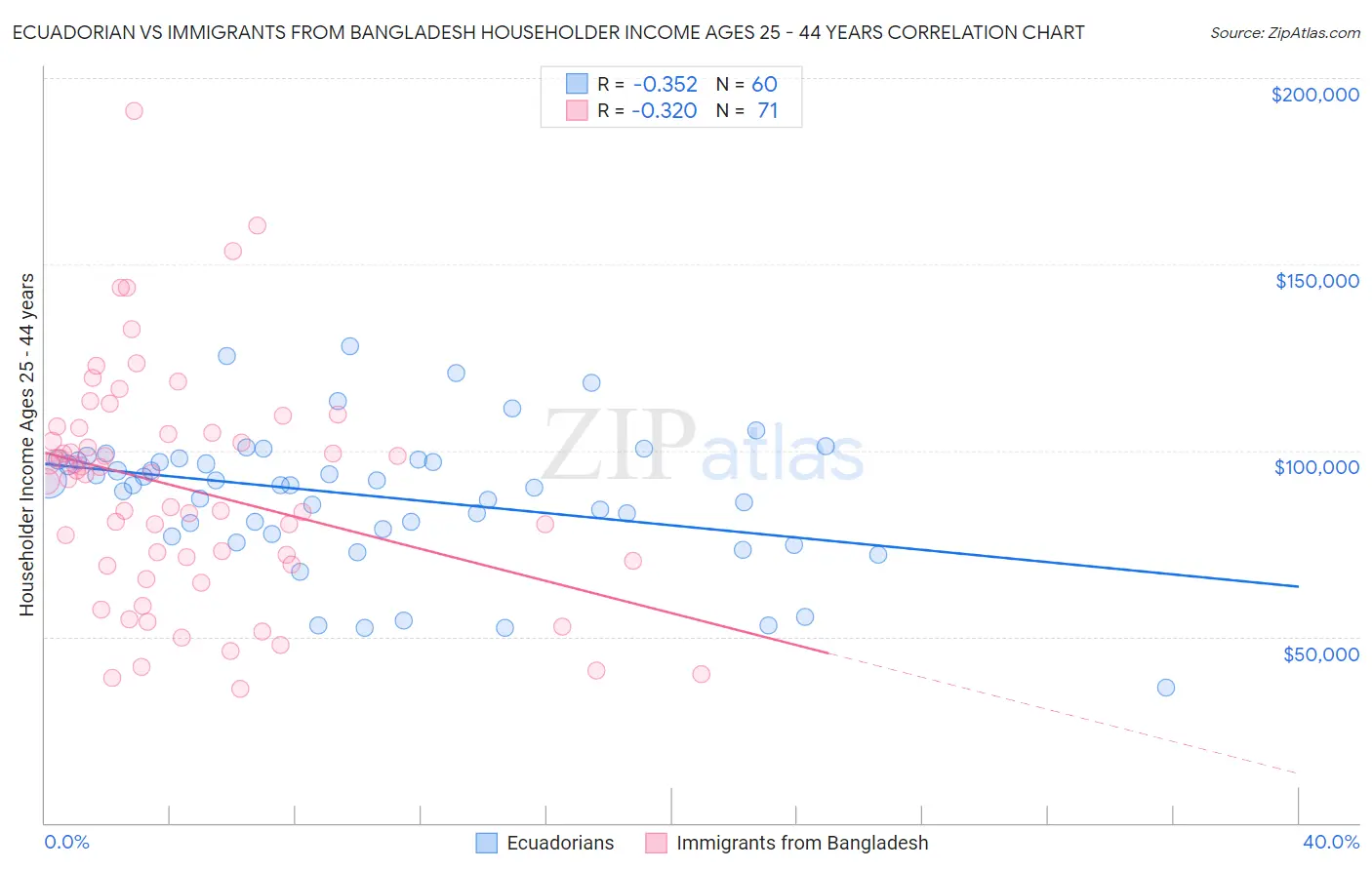 Ecuadorian vs Immigrants from Bangladesh Householder Income Ages 25 - 44 years