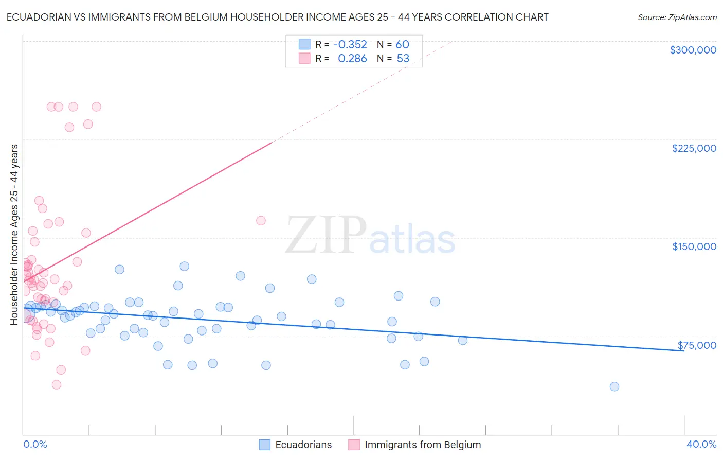 Ecuadorian vs Immigrants from Belgium Householder Income Ages 25 - 44 years