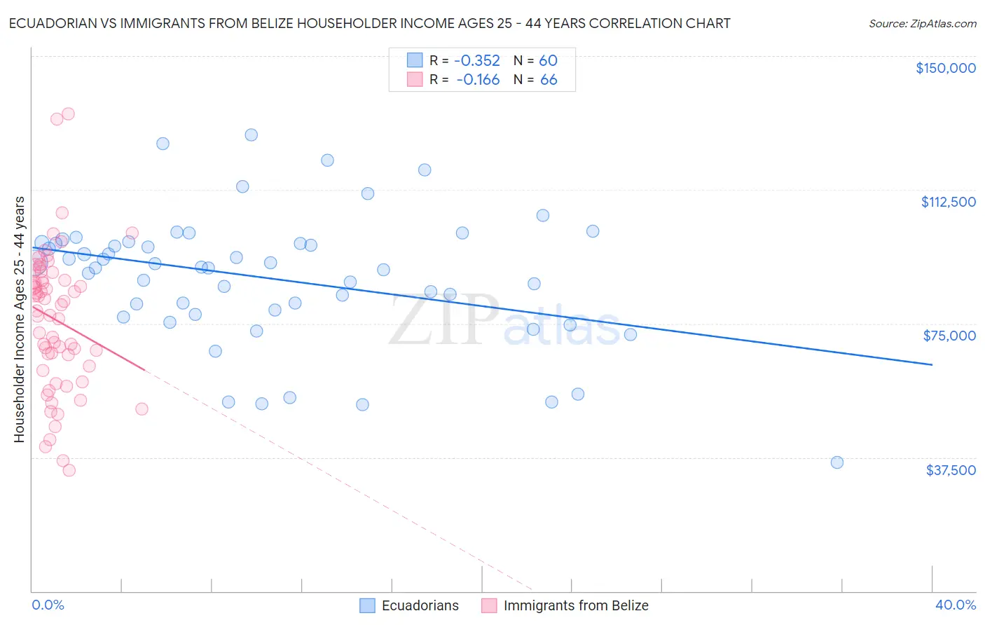 Ecuadorian vs Immigrants from Belize Householder Income Ages 25 - 44 years