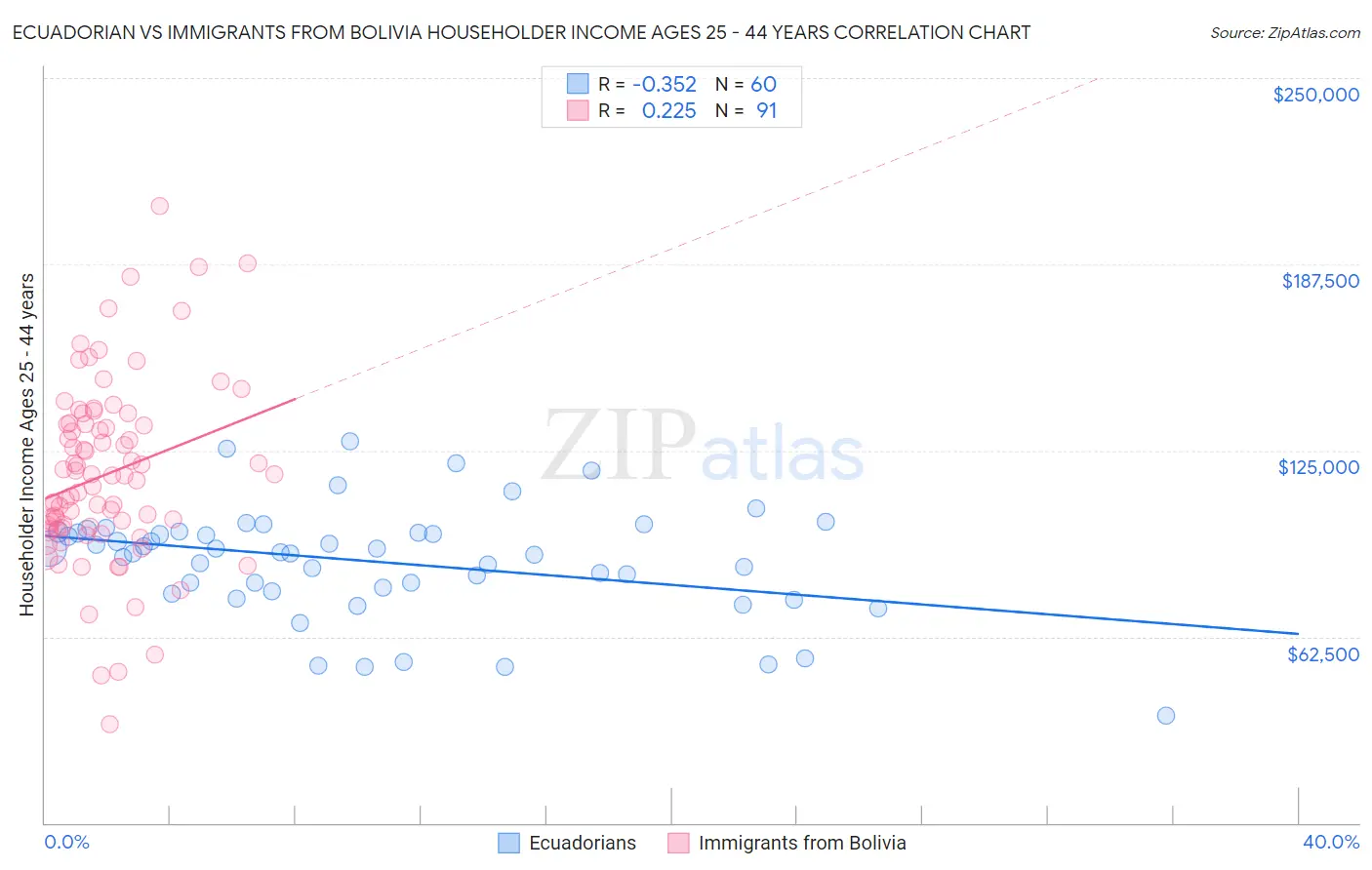 Ecuadorian vs Immigrants from Bolivia Householder Income Ages 25 - 44 years