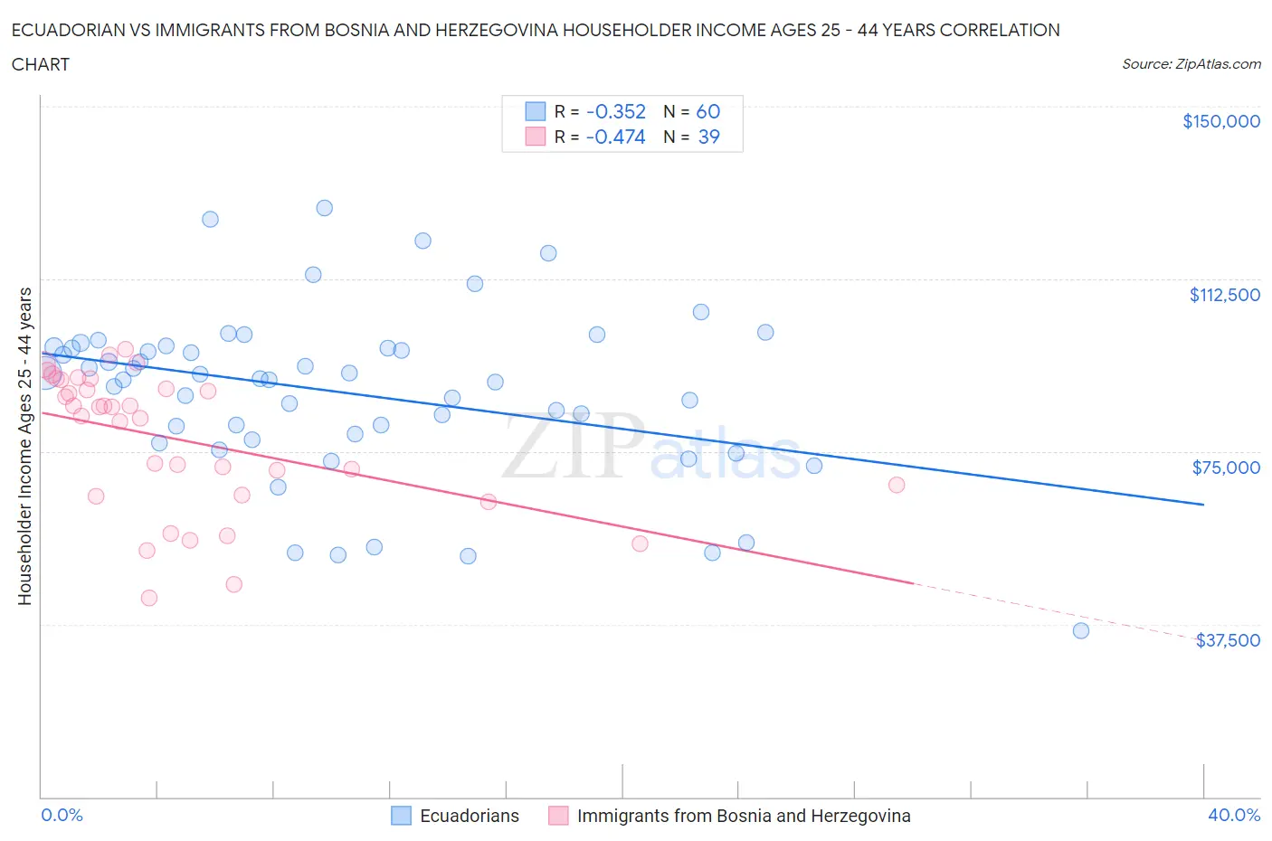 Ecuadorian vs Immigrants from Bosnia and Herzegovina Householder Income Ages 25 - 44 years