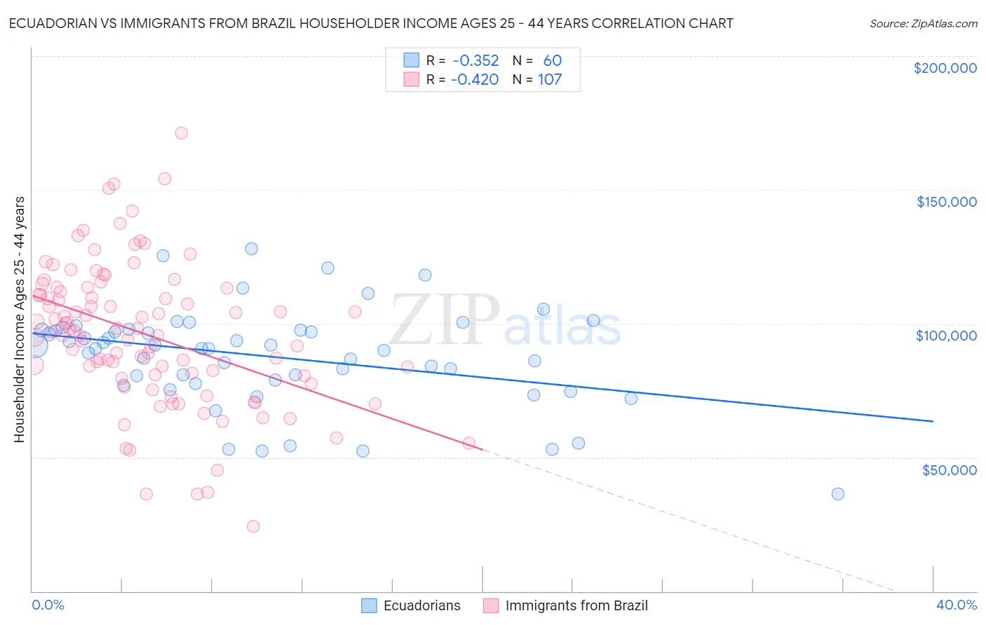 Ecuadorian vs Immigrants from Brazil Householder Income Ages 25 - 44 years