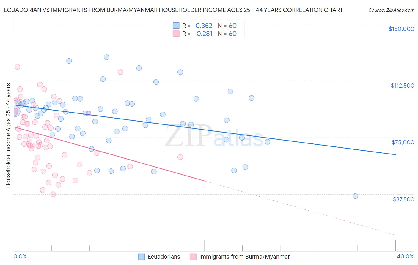 Ecuadorian vs Immigrants from Burma/Myanmar Householder Income Ages 25 - 44 years