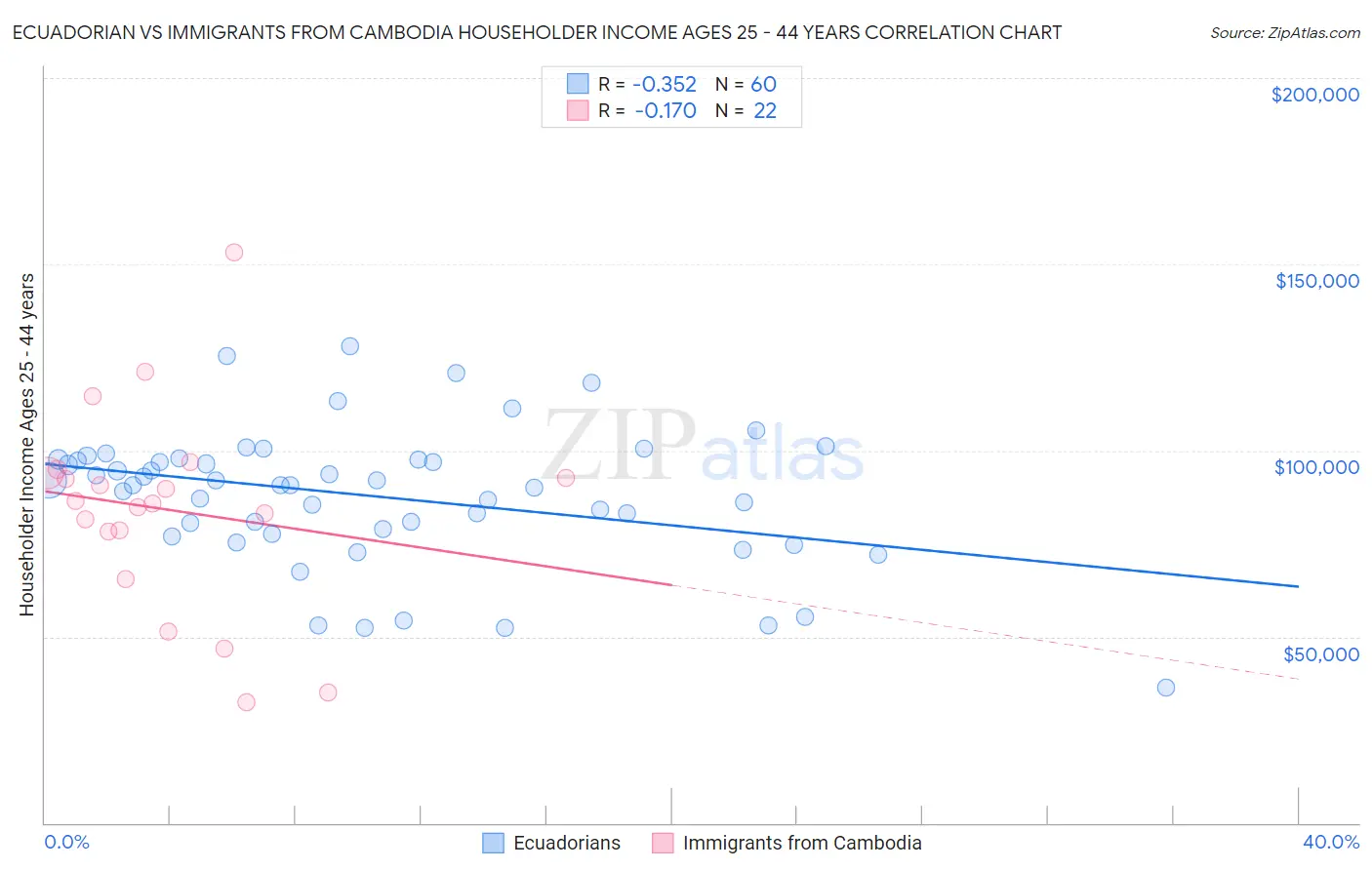 Ecuadorian vs Immigrants from Cambodia Householder Income Ages 25 - 44 years