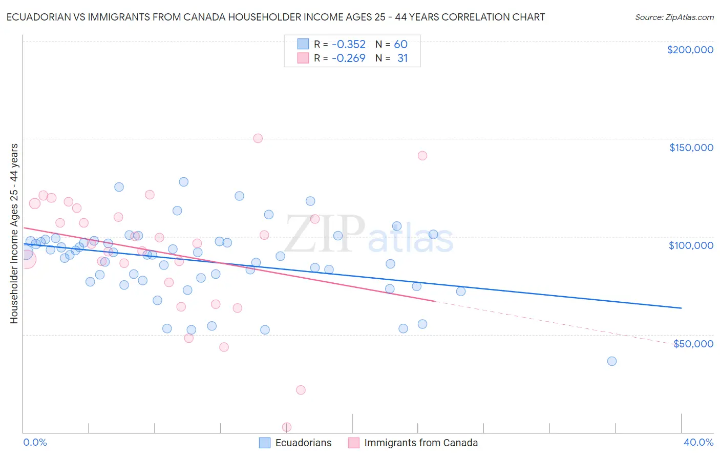 Ecuadorian vs Immigrants from Canada Householder Income Ages 25 - 44 years