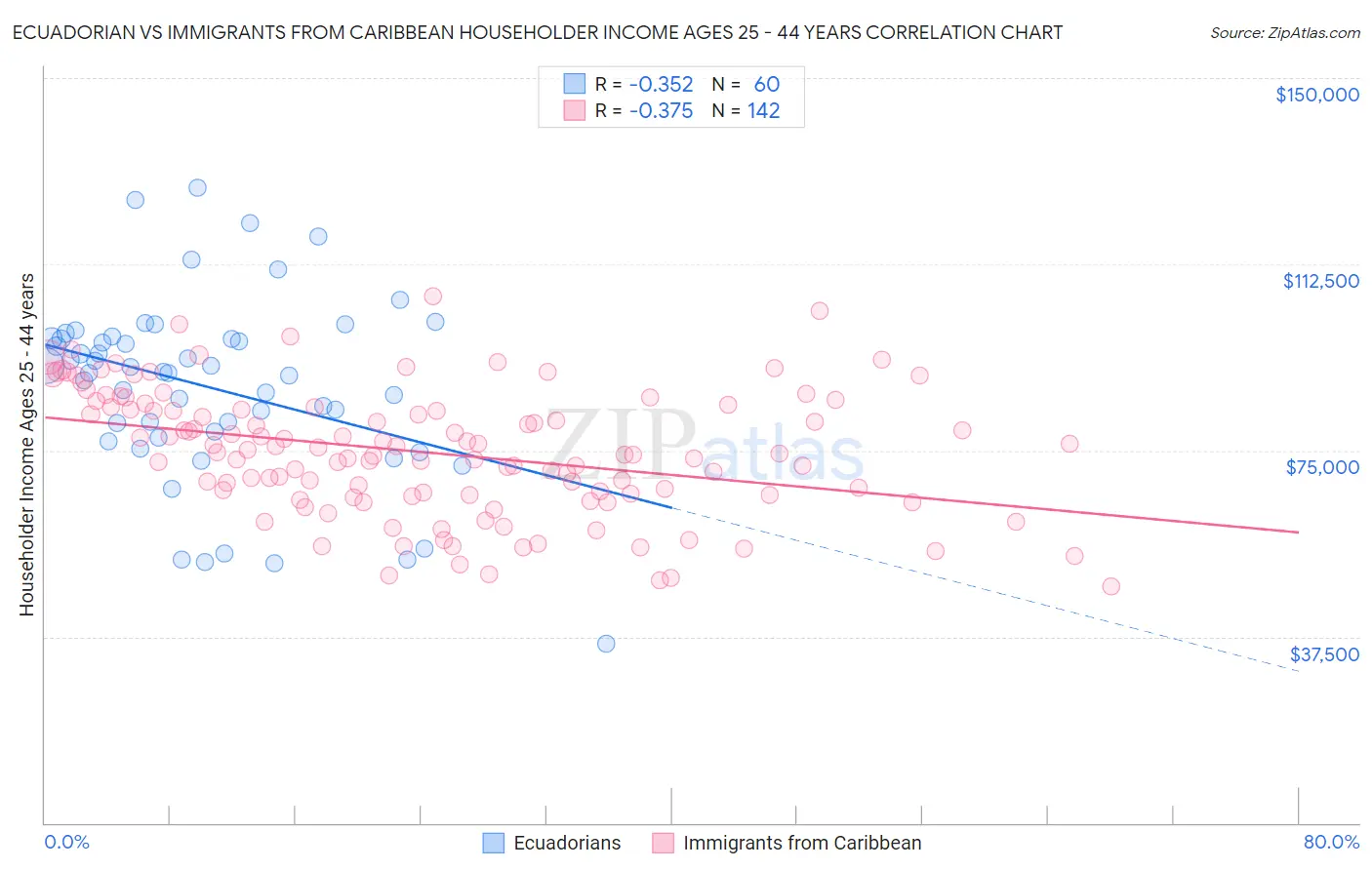 Ecuadorian vs Immigrants from Caribbean Householder Income Ages 25 - 44 years