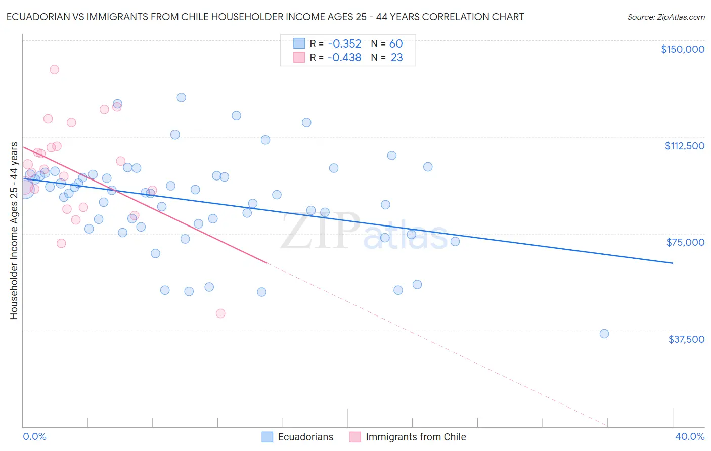 Ecuadorian vs Immigrants from Chile Householder Income Ages 25 - 44 years