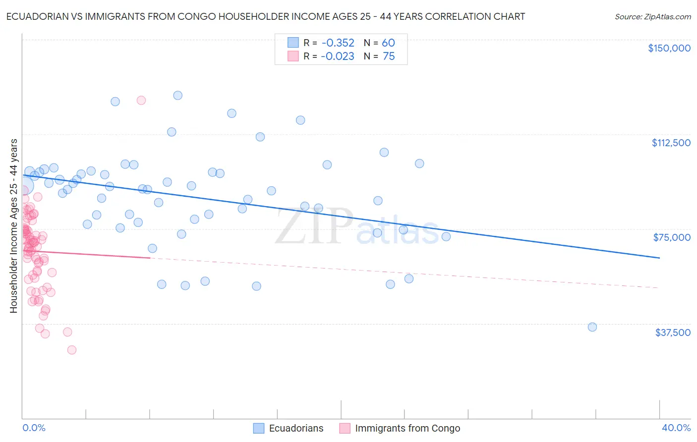 Ecuadorian vs Immigrants from Congo Householder Income Ages 25 - 44 years