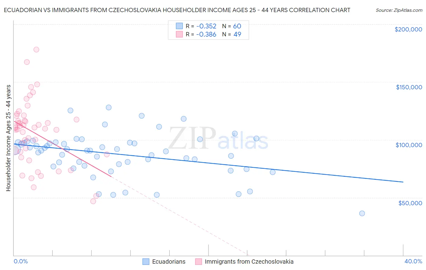 Ecuadorian vs Immigrants from Czechoslovakia Householder Income Ages 25 - 44 years