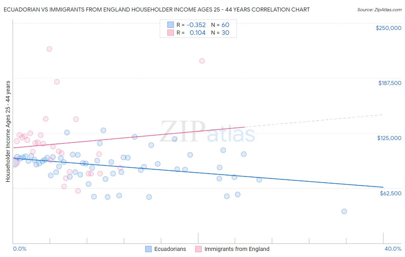 Ecuadorian vs Immigrants from England Householder Income Ages 25 - 44 years