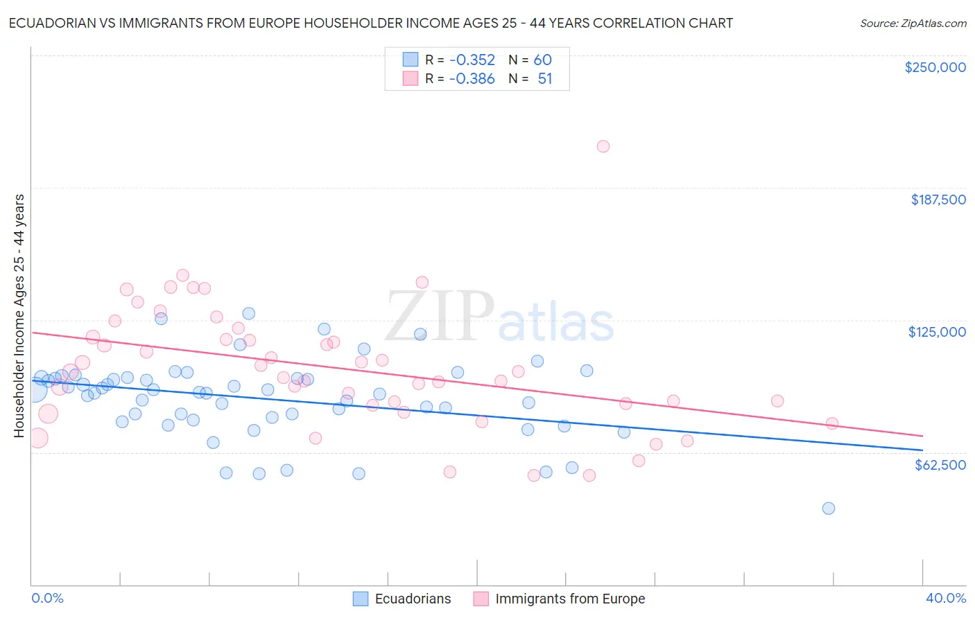 Ecuadorian vs Immigrants from Europe Householder Income Ages 25 - 44 years