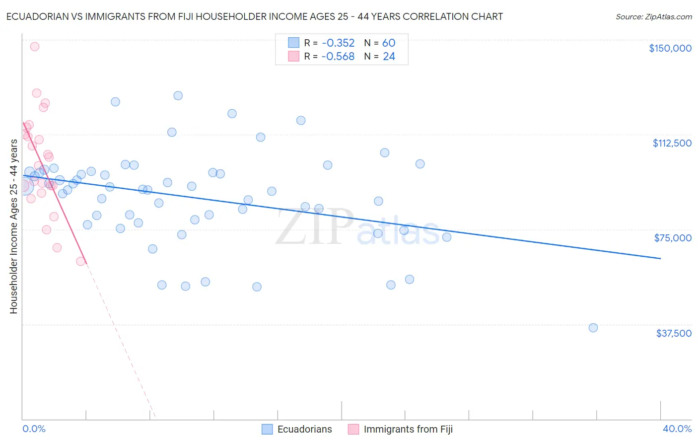 Ecuadorian vs Immigrants from Fiji Householder Income Ages 25 - 44 years