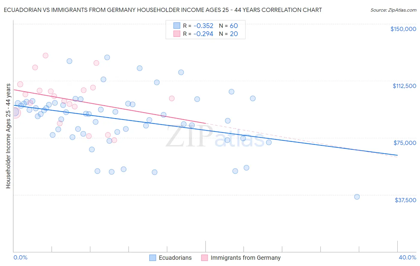 Ecuadorian vs Immigrants from Germany Householder Income Ages 25 - 44 years