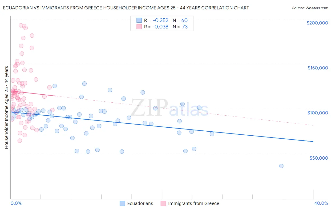 Ecuadorian vs Immigrants from Greece Householder Income Ages 25 - 44 years