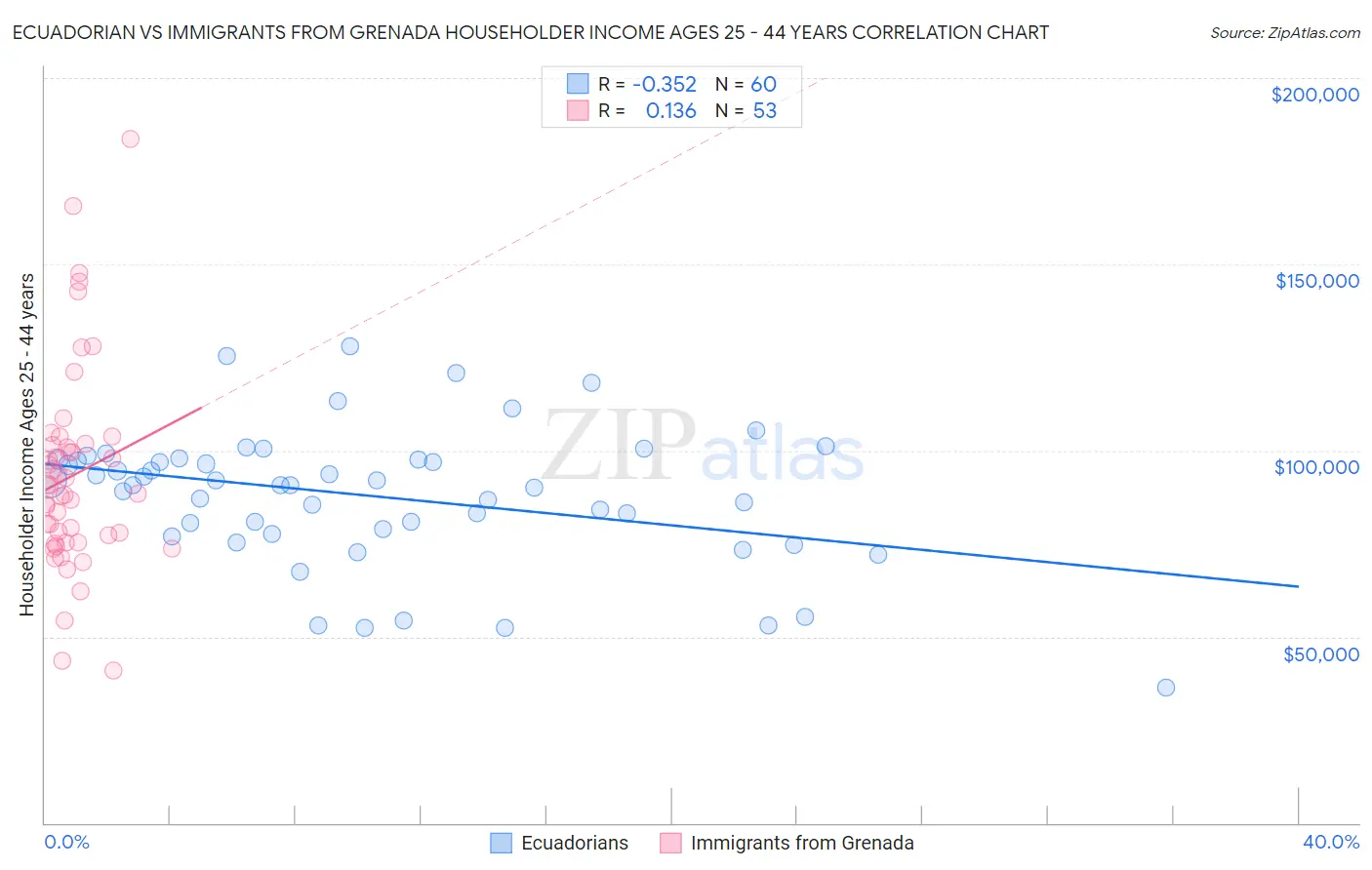 Ecuadorian vs Immigrants from Grenada Householder Income Ages 25 - 44 years