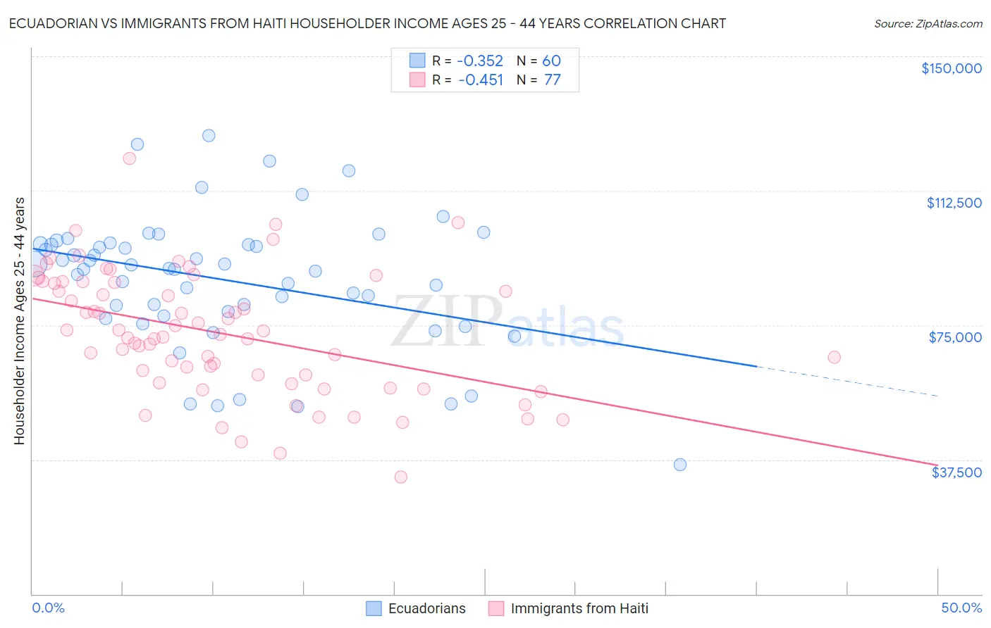 Ecuadorian vs Immigrants from Haiti Householder Income Ages 25 - 44 years