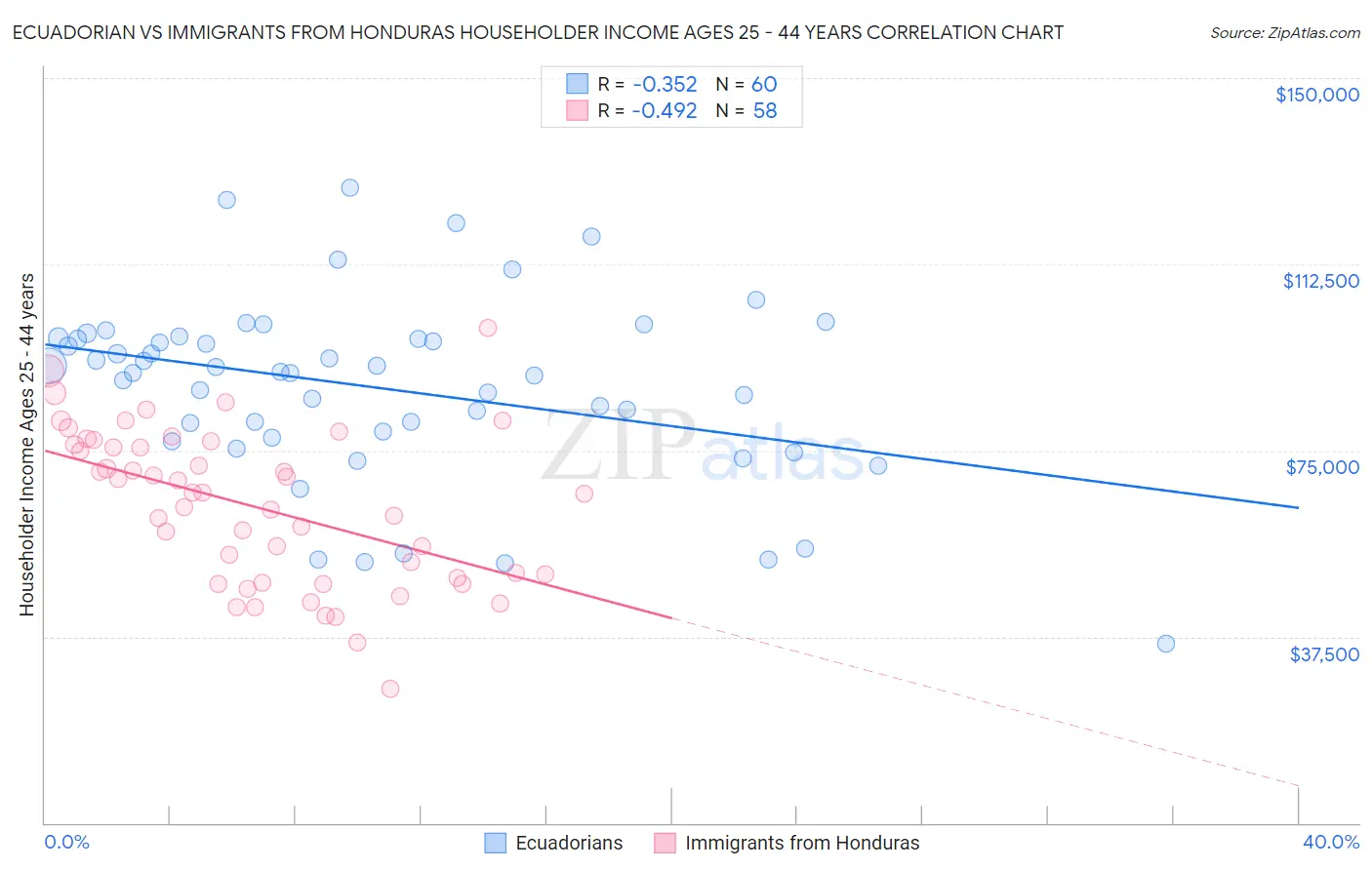 Ecuadorian vs Immigrants from Honduras Householder Income Ages 25 - 44 years