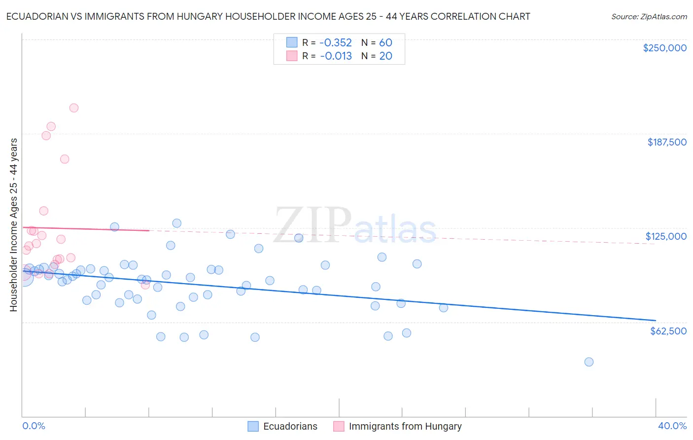 Ecuadorian vs Immigrants from Hungary Householder Income Ages 25 - 44 years