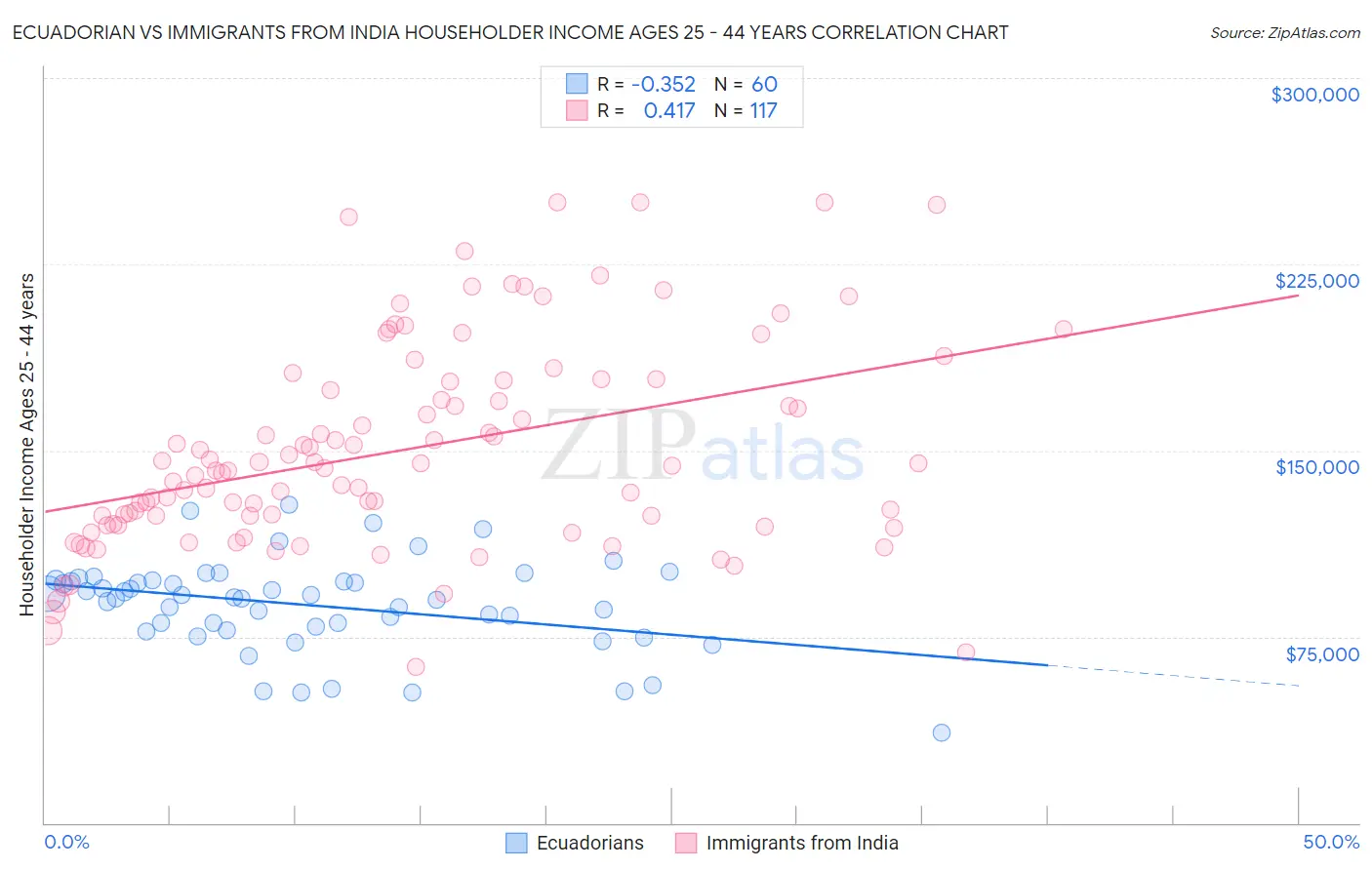 Ecuadorian vs Immigrants from India Householder Income Ages 25 - 44 years