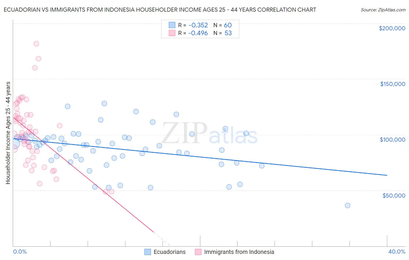 Ecuadorian vs Immigrants from Indonesia Householder Income Ages 25 - 44 years