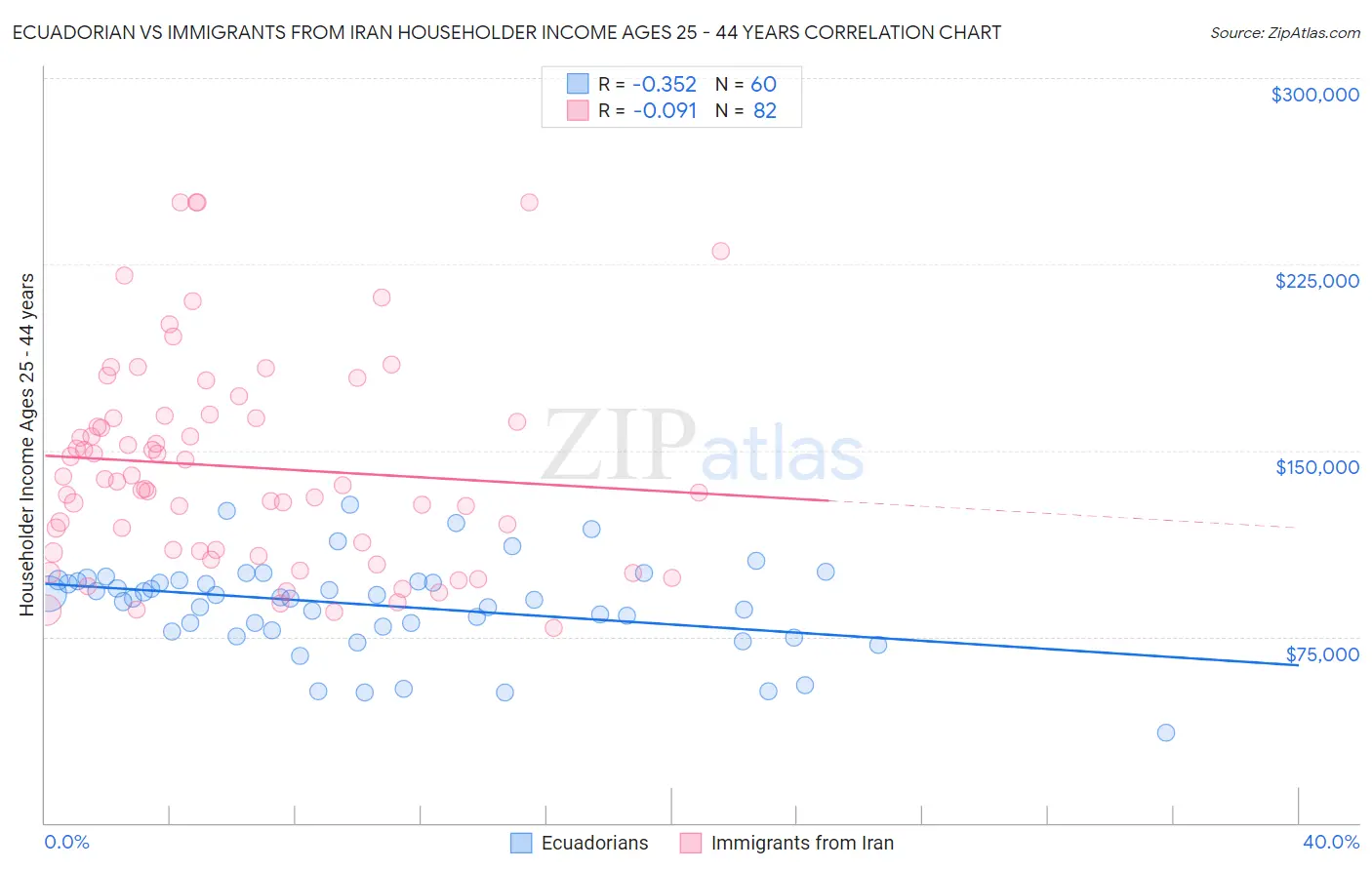 Ecuadorian vs Immigrants from Iran Householder Income Ages 25 - 44 years