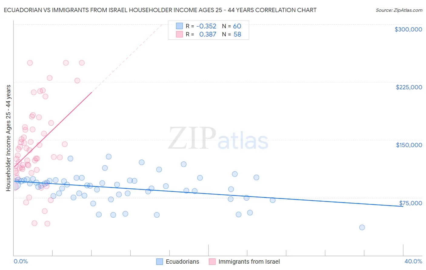 Ecuadorian vs Immigrants from Israel Householder Income Ages 25 - 44 years