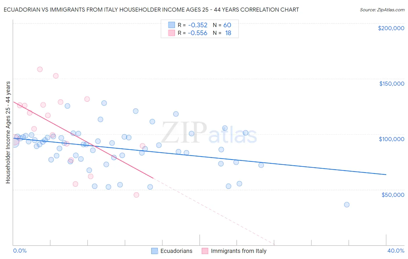 Ecuadorian vs Immigrants from Italy Householder Income Ages 25 - 44 years