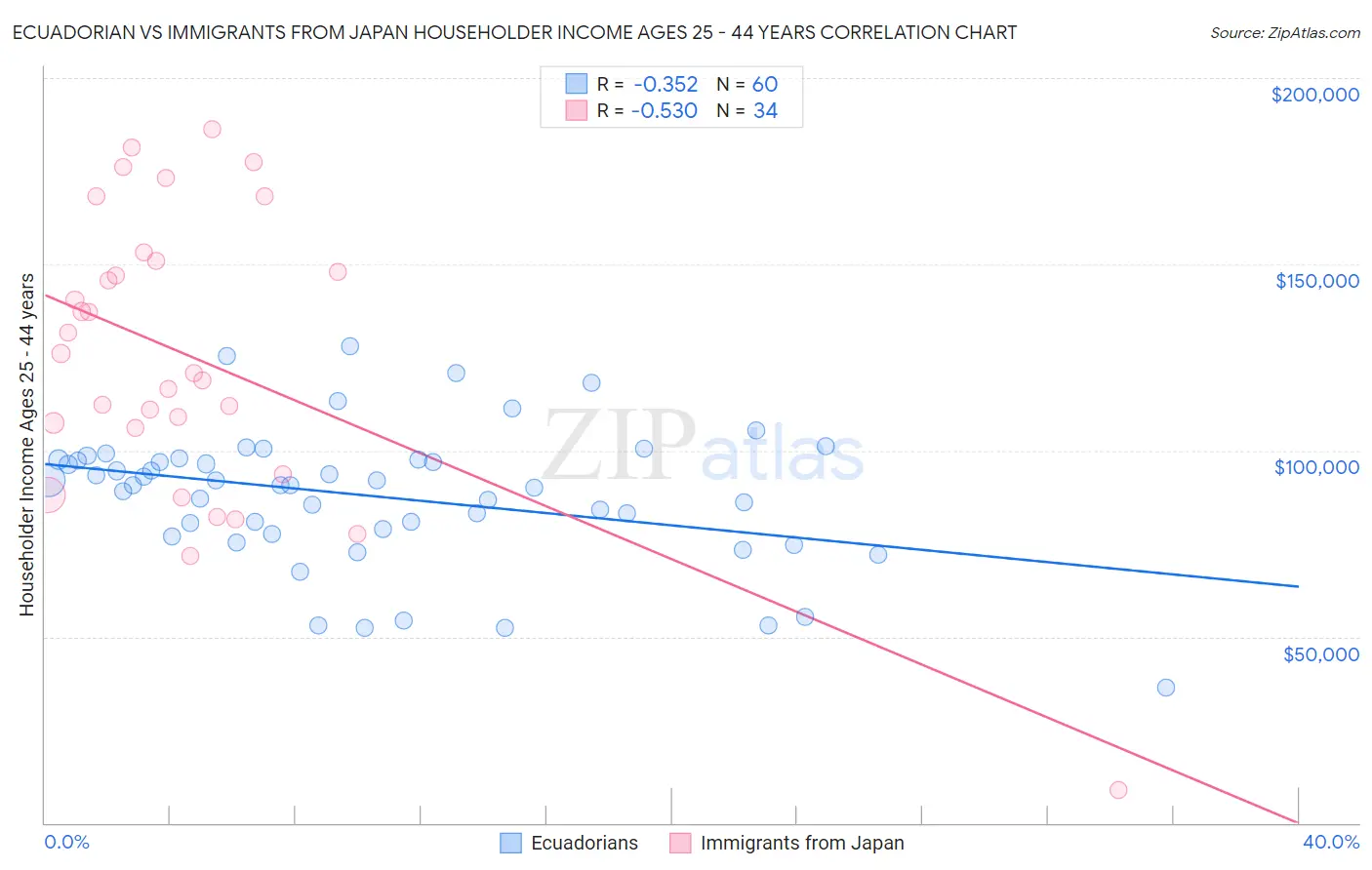 Ecuadorian vs Immigrants from Japan Householder Income Ages 25 - 44 years