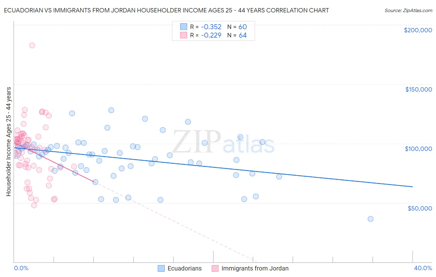 Ecuadorian vs Immigrants from Jordan Householder Income Ages 25 - 44 years