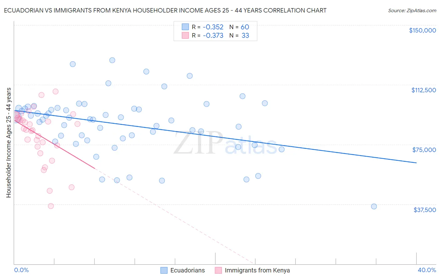 Ecuadorian vs Immigrants from Kenya Householder Income Ages 25 - 44 years