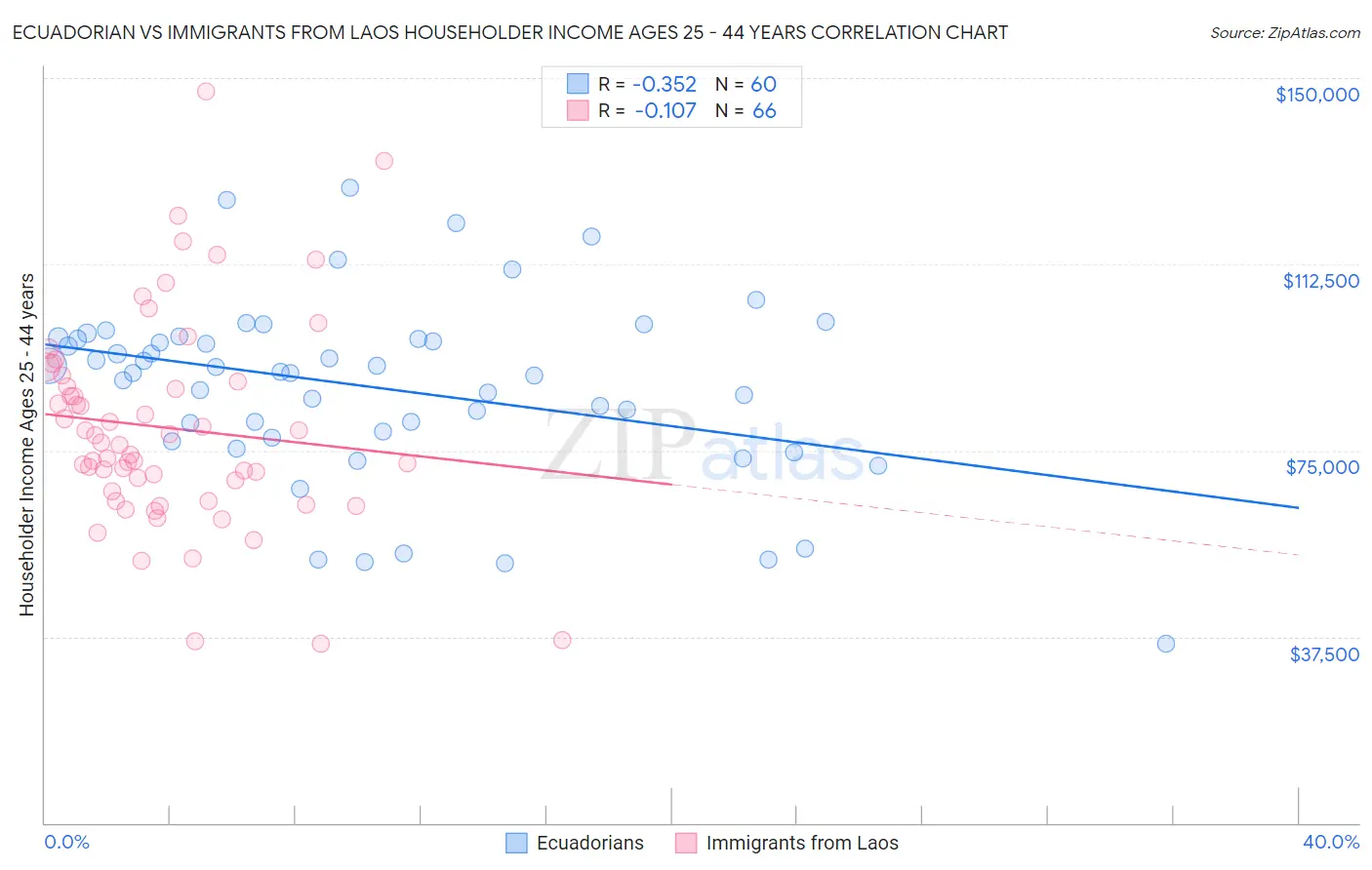 Ecuadorian vs Immigrants from Laos Householder Income Ages 25 - 44 years