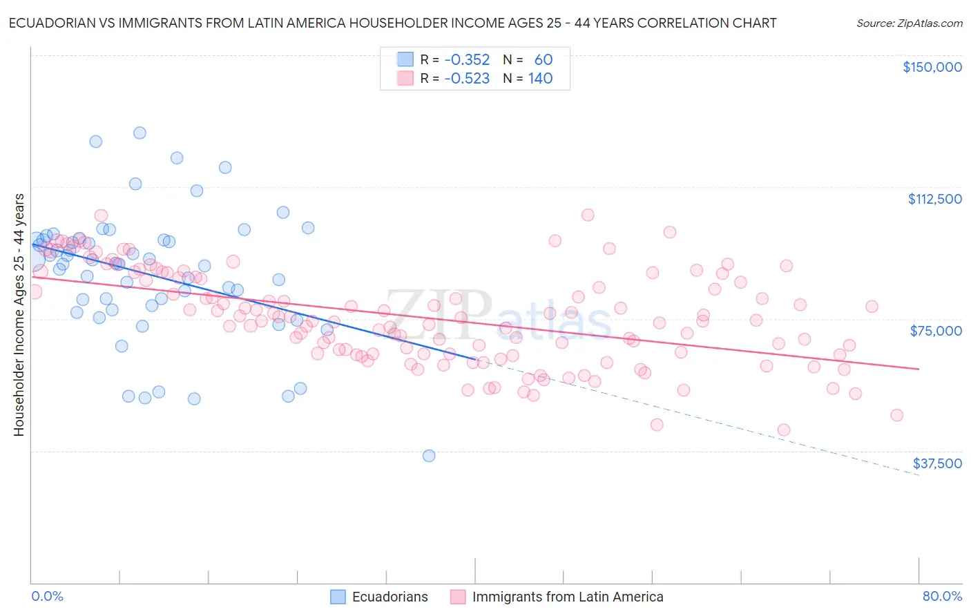 Ecuadorian vs Immigrants from Latin America Householder Income Ages 25 - 44 years