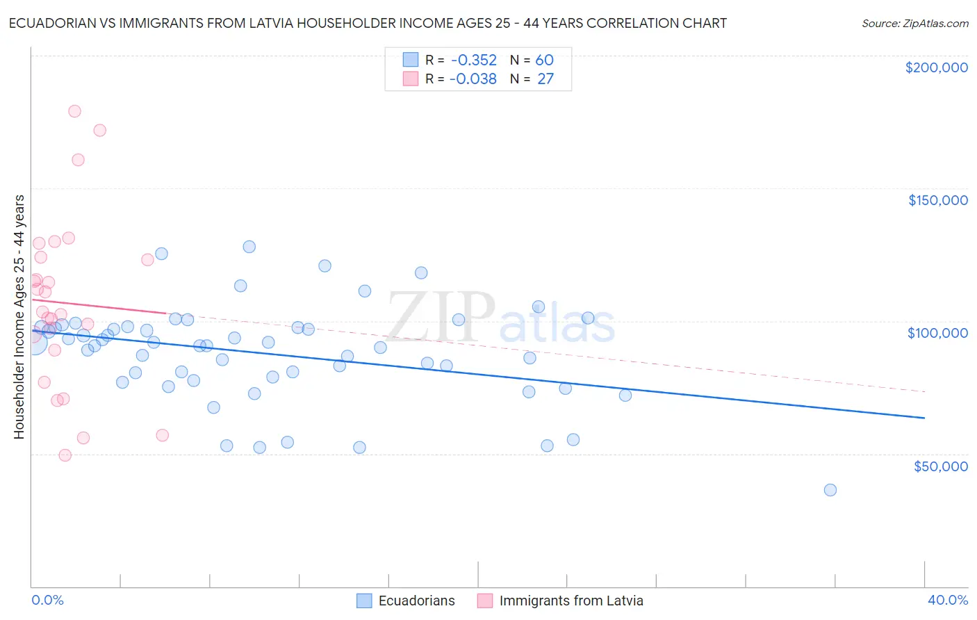 Ecuadorian vs Immigrants from Latvia Householder Income Ages 25 - 44 years