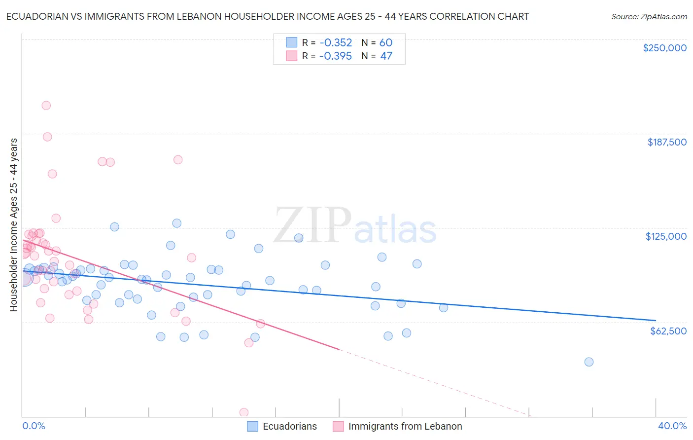 Ecuadorian vs Immigrants from Lebanon Householder Income Ages 25 - 44 years