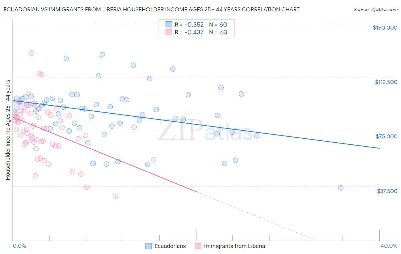 Ecuadorian vs Immigrants from Liberia Householder Income Ages 25 - 44 years