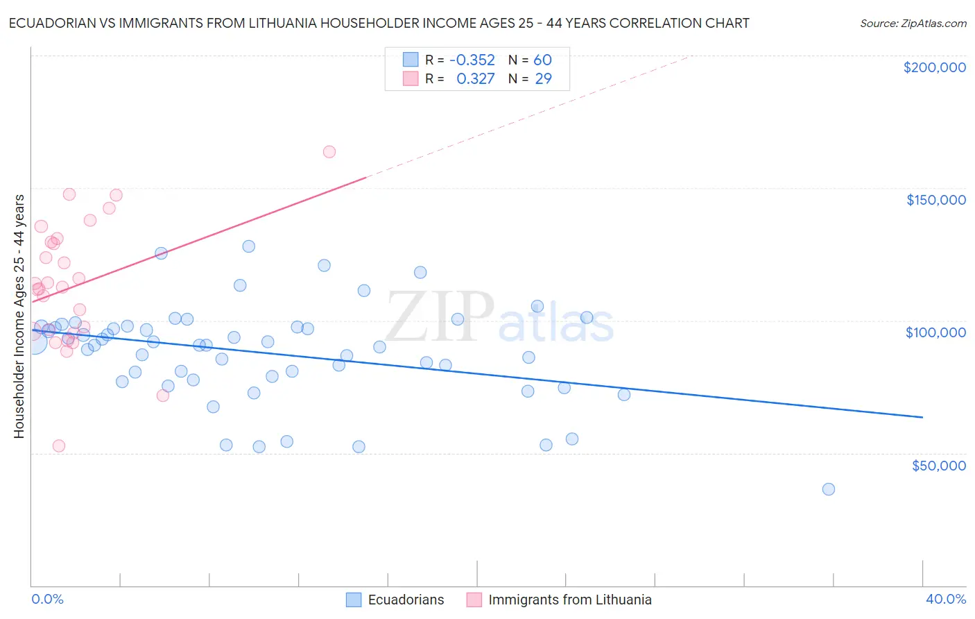 Ecuadorian vs Immigrants from Lithuania Householder Income Ages 25 - 44 years