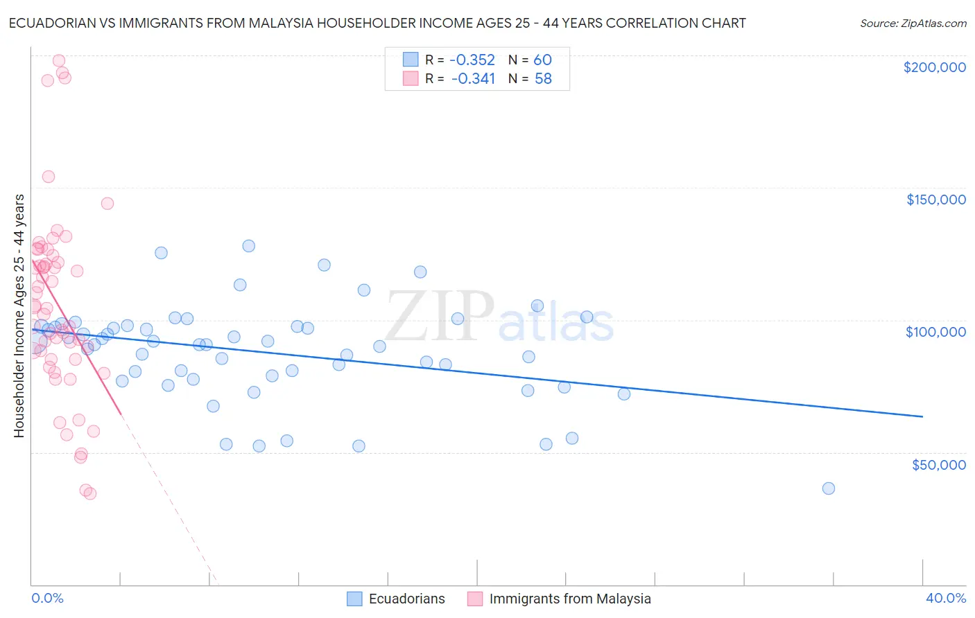 Ecuadorian vs Immigrants from Malaysia Householder Income Ages 25 - 44 years