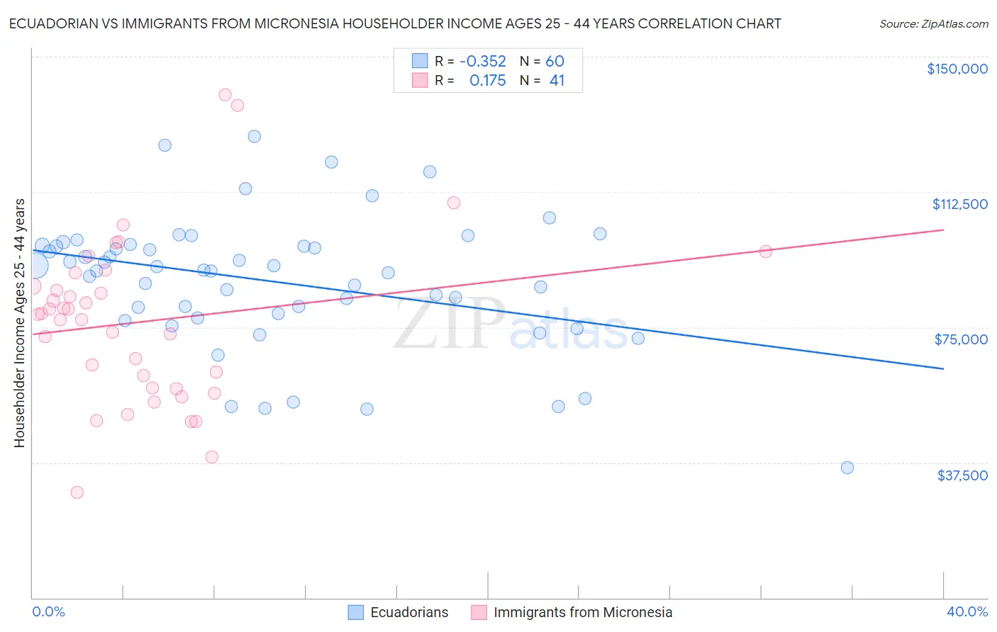 Ecuadorian vs Immigrants from Micronesia Householder Income Ages 25 - 44 years