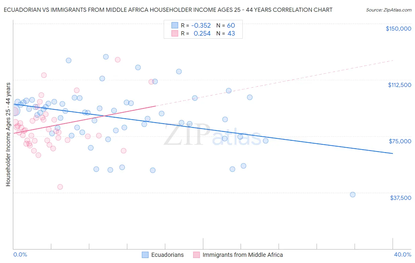 Ecuadorian vs Immigrants from Middle Africa Householder Income Ages 25 - 44 years