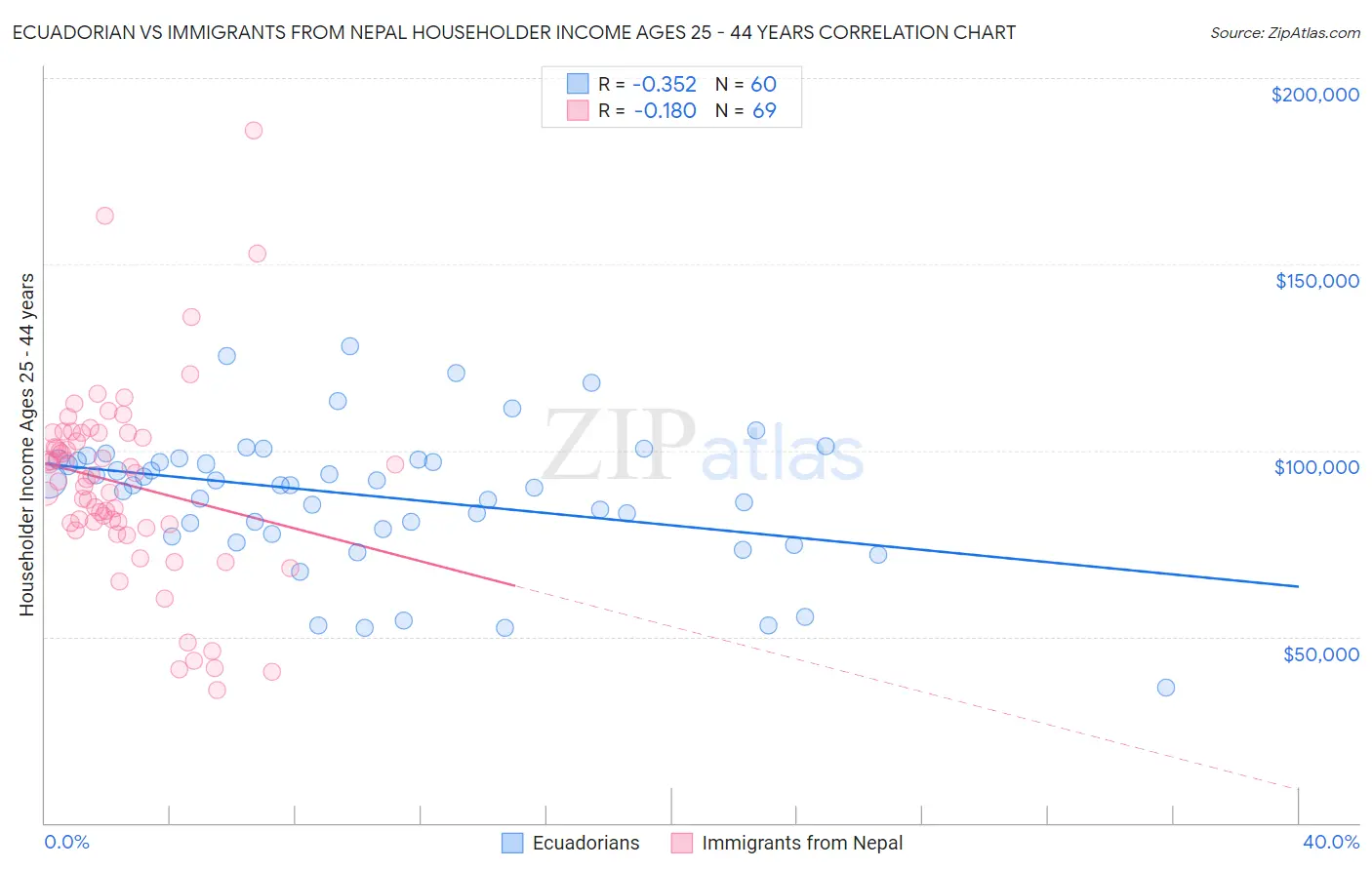 Ecuadorian vs Immigrants from Nepal Householder Income Ages 25 - 44 years